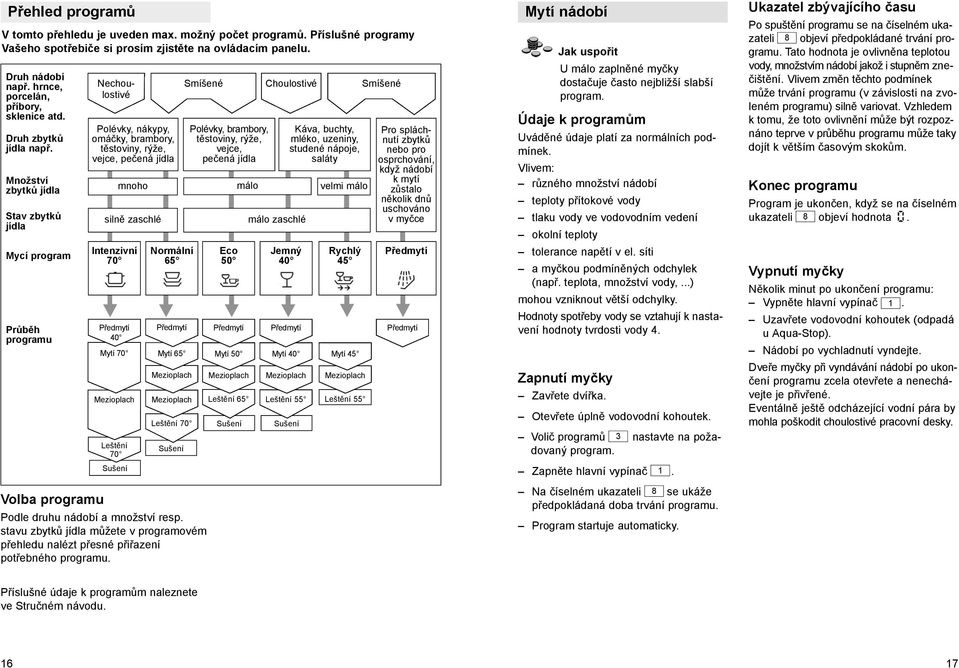 Množství zbytků jídla Stav zbytků jídla Mycí program Průběh programu Volba programu Nechoulostivé Polévky, nákypy, omáčky, brambory, těstoviny, rýže, vejce, pečená jídla Intenzivní 70 Sušení mnoho