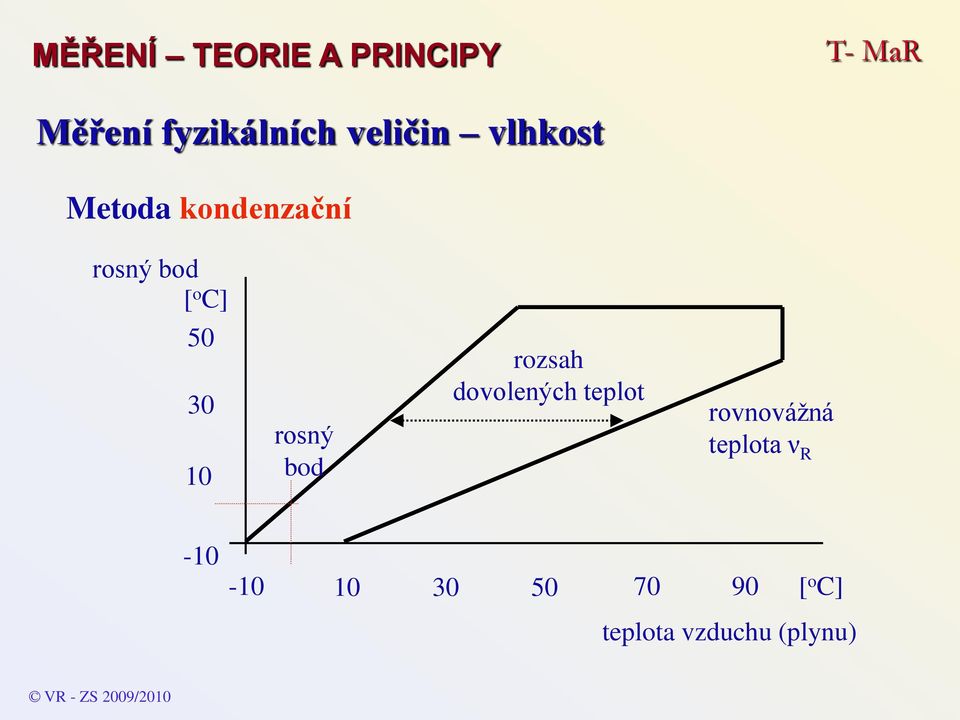 teplot rovnovážná teplota ν R -10-10