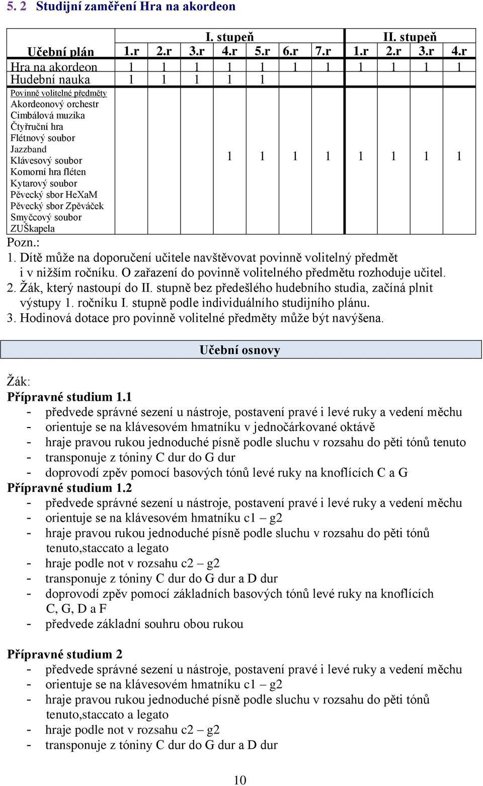 r Učební plán Hra na akordeon Hudební nauka Povinně volitelné předměty Akordeonový orchestr Cimbálová muzika Čtyřruční hra Flétnový soubor Jazzband Klávesový soubor Komorní hra fléten Kytarový soubor