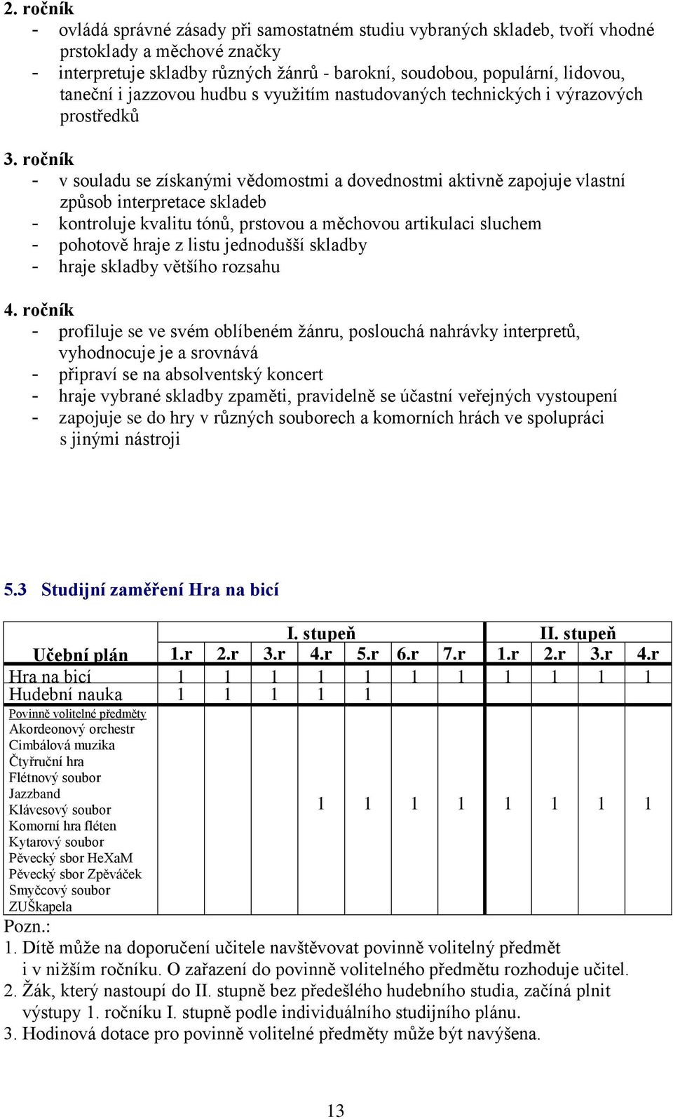 ročník - v souladu se získanými vědomostmi a dovednostmi aktivně zapojuje vlastní způsob interpretace skladeb - kontroluje kvalitu tónů, prstovou a měchovou artikulaci sluchem - pohotově hraje z
