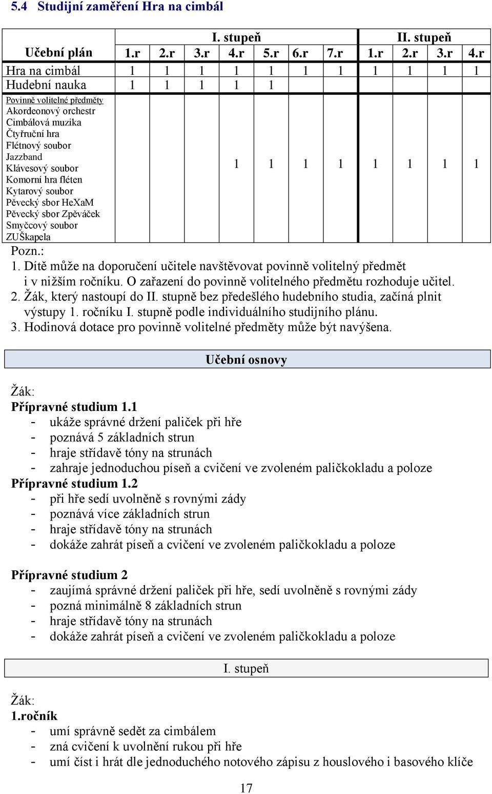 r Hra na cimbál Hudební nauka Povinně volitelné předměty Akordeonový orchestr Cimbálová muzika Čtyřruční hra Flétnový soubor Jazzband Klávesový soubor Komorní hra fléten Kytarový soubor Pěvecký sbor