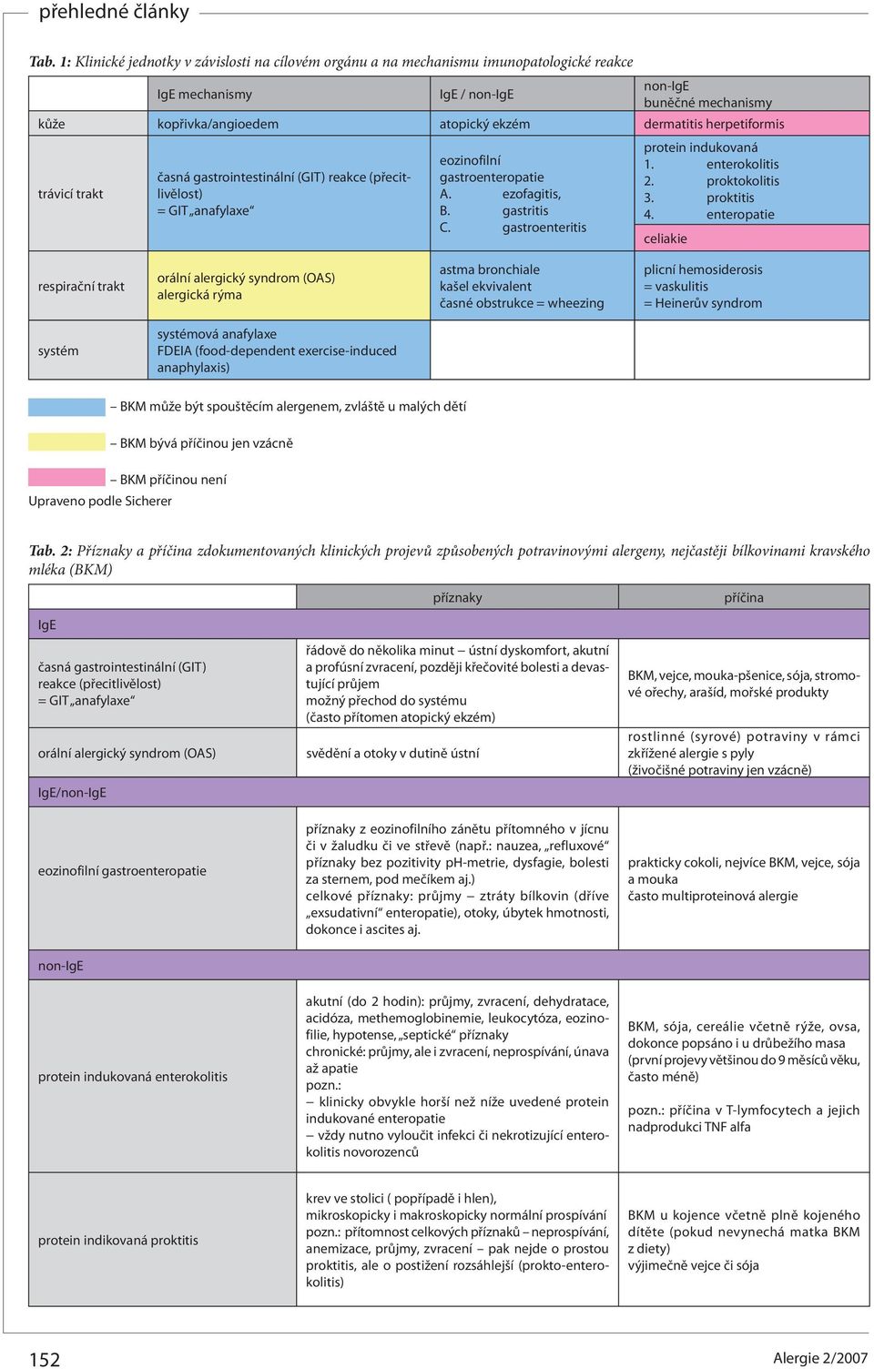 gastroenteritis protein indukovaná 1. enterokolitis 2. proktokolitis 3. proktitis 4.