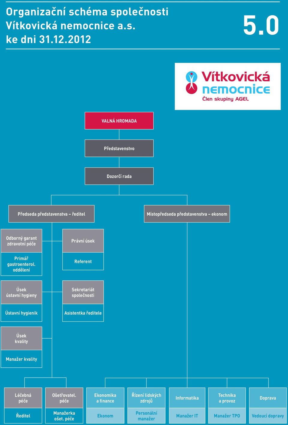 Právní úsek Primář gastroenterol.