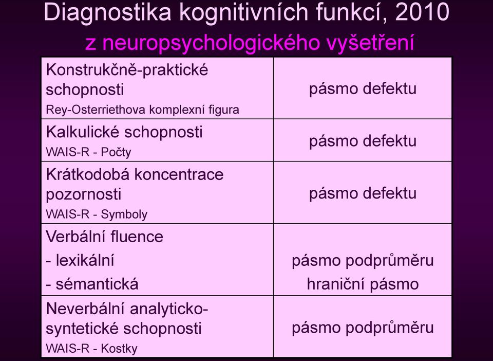 pozornosti WAIS-R - Symboly Verbální fluence - lexikální - sémantická Neverbální analytickosyntetické