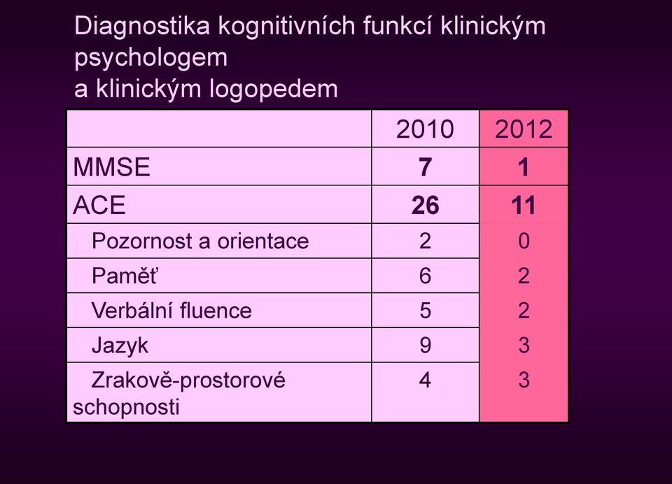 1 ACE 26 11 Pozornost a orientace 2 0 Paměť 6 2