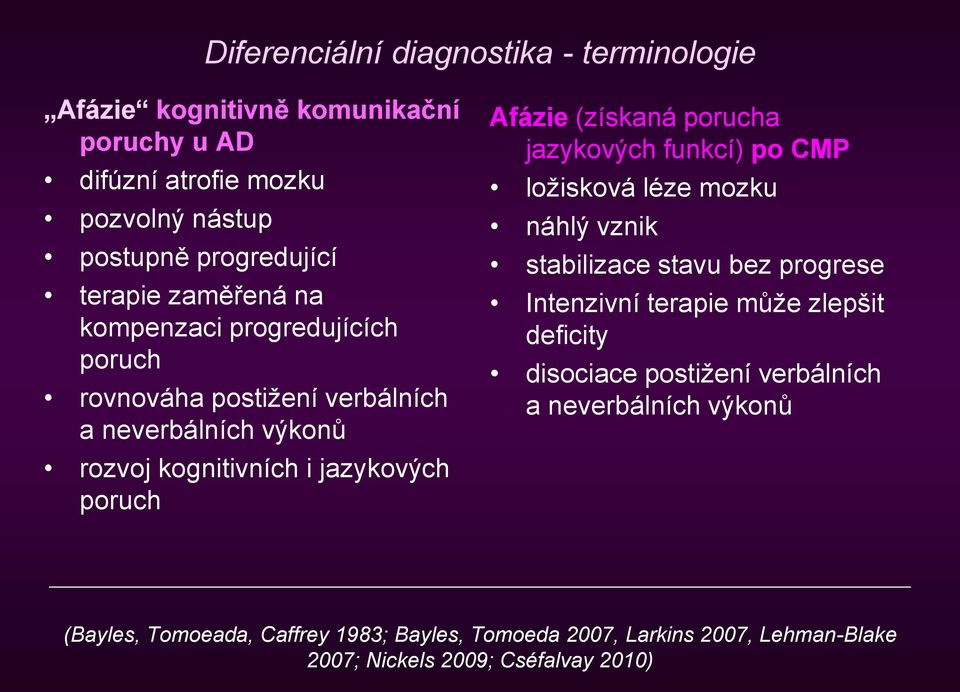 porucha jazykových funkcí) po CMP ložisková léze mozku náhlý vznik stabilizace stavu bez progrese Intenzivní terapie může zlepšit deficity disociace