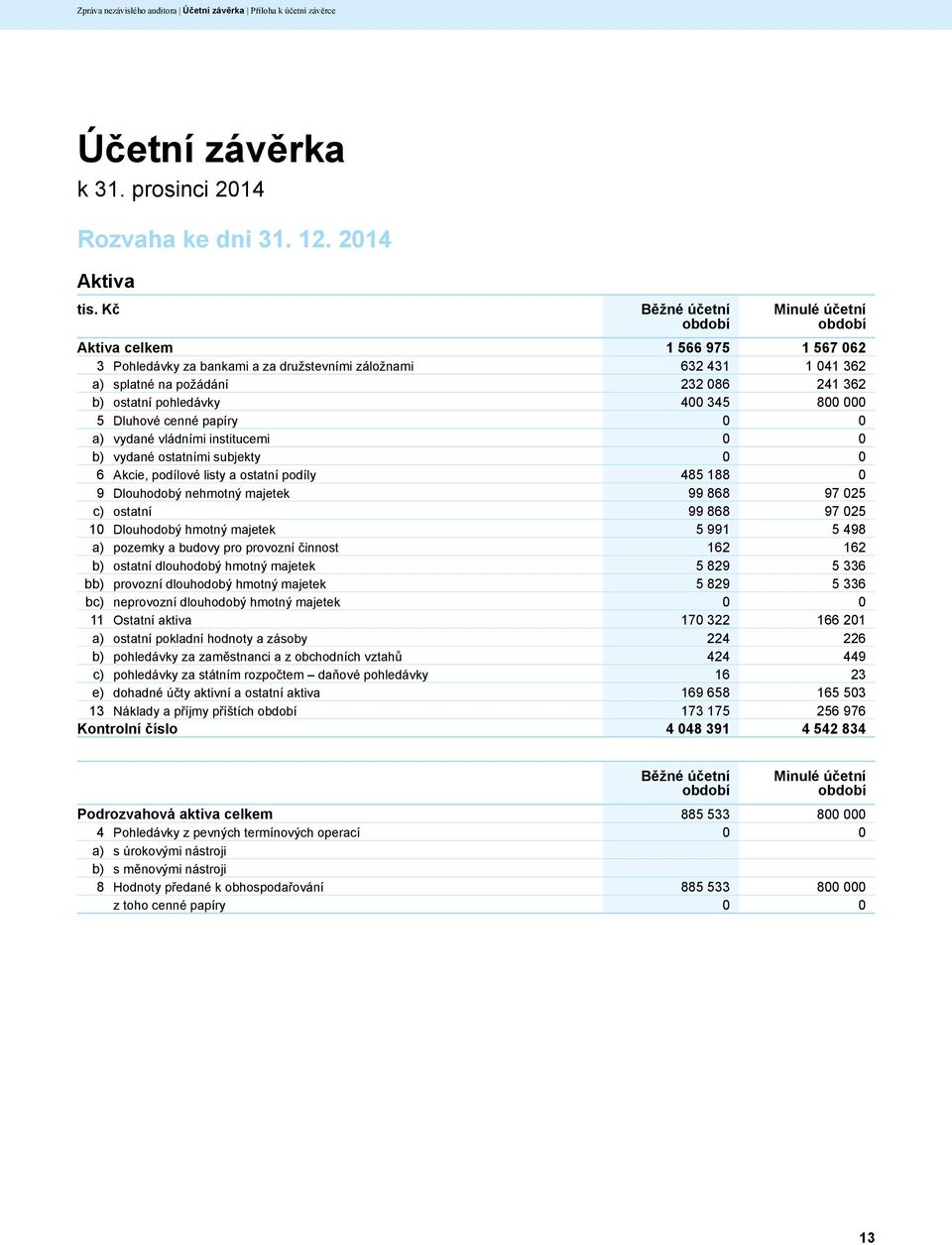 pohledávky 400 345 800 000 5 Dluhové cenné papíry 0 0 a) vydané vládními institucemi 0 0 b) vydané ostatními subjekty 0 0 6 Akcie, podílové listy a ostatní podíly 485 188 0 9 Dlouhodobý nehmotný