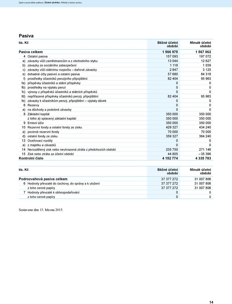 zabezpečení 1 118 1 039 c) závazky vůči státnímu rozpočtu daňové závazky 2 847 3 125 e) dohadné účty pasivní a ostatní pasiva 57 680 84 318 f) prostředky účastníků penzijního připojištění 82 404 95