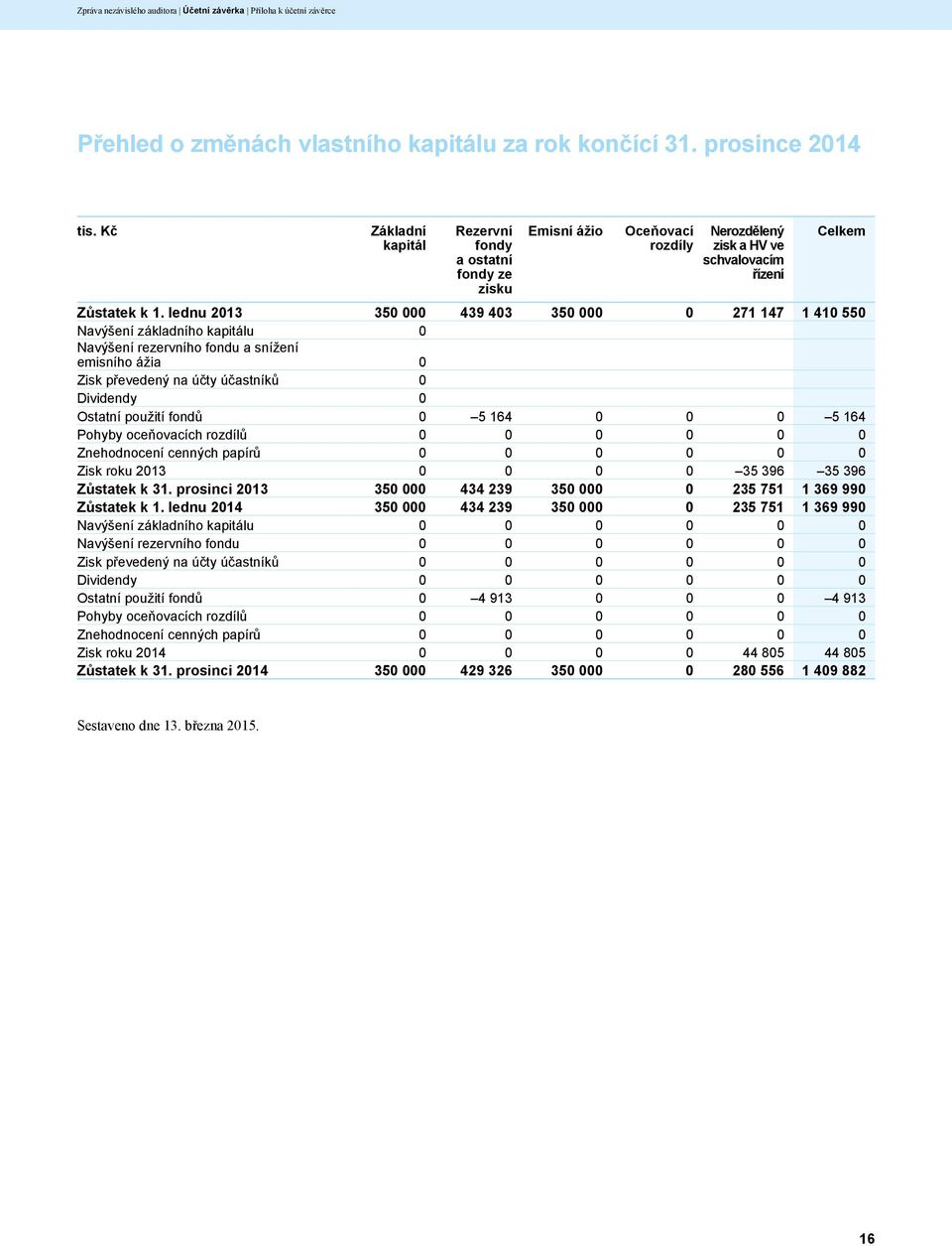 lednu 2013 350 000 439 403 350 000 0 271 147 1 410 550 Navýšení základního kapitálu 0 Navýšení rezervního fondu a snížení emisního ážia 0 Zisk převedený na účty účastníků 0 Dividendy 0 Ostatní