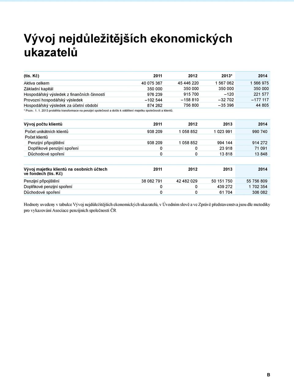 577 Provozní hospodářský výsledek 102 544 158 810 32 702 177 117 Hospodářský výsledek za účetní období 874 262 756 800 35 396 44 805 * Pozn.: 1. 1. 2013 proběhla transformace na penzijní společnost a došlo k oddělení majetku společnosti a klientů.