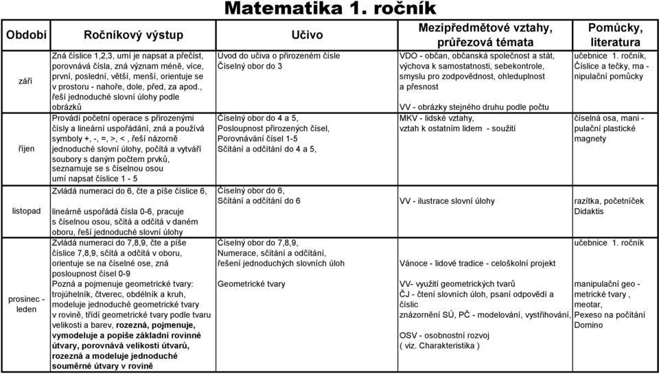 ročník, porovnává čísla, zná význam méně, více, Číselný obor do 3 výchova k samostatnosti, sebekontrole, Číslice a tečky, ma - první, poslední, větší, menší, orientuje se smyslu pro zodpovědnost,