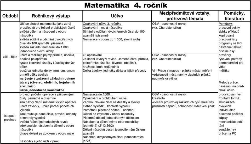 Charakteristika) pracovní sešity zvládá dělení a násobení v oboru Sčítání a odčítání dvojciferných čísel do 100 sbírky příkladů násobilky zpaměti i písemně kopírované zvládá sčítání a odčítání