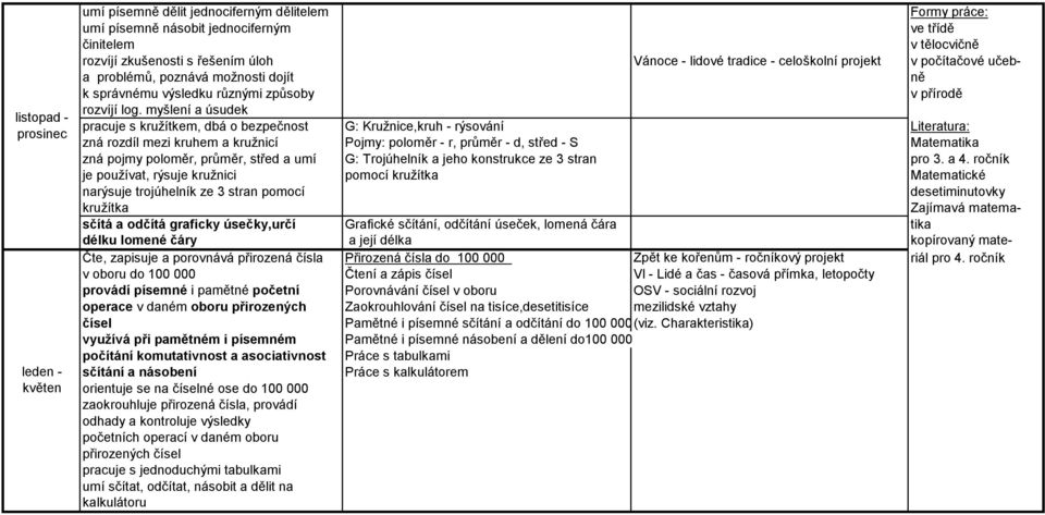 myšlení a úsudek pracuje s kružítkem, dbá o bezpečnost G: Kružnice,kruh - rýsování Literatura: zná rozdíl mezi kruhem a kružnicí Pojmy: poloměr - r, průměr - d, střed - S Matematika zná pojmy