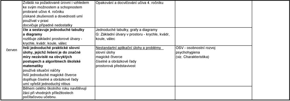 prostoru - krychle, kvádr, rozlišuje základní prostorové útvary - koule, válec krychle, kvádr, koule, válec řeší jednoduché praktické slovní Nestandartní aplikační úlohy a problémy OSV - osobnostní