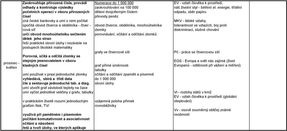 čtverce a obdélníka - čtver - obvod čtverce, obdélníka, mnohoúhelníka tolerantnost ve vztazích, boj proti cová síť zlomky diskriminaci, slušné chování určí obvod mnohoúhelníku sečtením porovnávání,