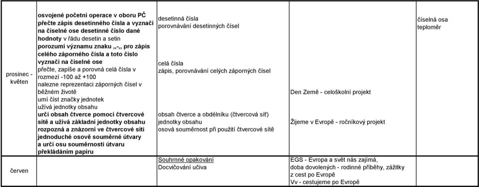 jednotek užívá jednotky obsahu určí obsah čtverce pomocí čtvercové desetinná čísla porovnávání desetinných čísel celá čísla zápis, porovnávání celých záporných čísel Den Země - celoškolní projekt