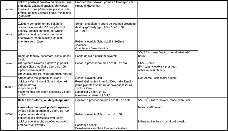 (příklady typu: 2O + 5, 48 + 30, desítky, dokáže samostatně vyřešit 35 + 30 ) jednoduché slovní úlohy, začíná se orientovat v řešení složitějších úloh, orientuje se v čase Řešení slovních úloh,