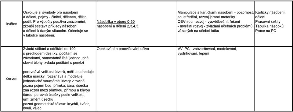 rozvoj - vysvětlování, řešení - morální rozvoj - zvládání učebních problémů vázaných na učební látku Kartičky násobení, dělení Pracovní sešity Tabulka násobků Práce na PC Zvládá sčítání a odčítání do