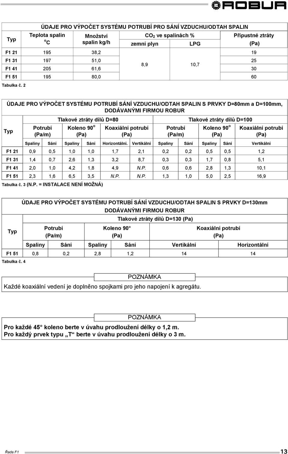 2 (Pa) 60 ÚDAJE PRO VÝPOČET SYSTÉMU POTRUBÍ SÁNÍ VZDUCHU/ODTAH SPALIN S PRVKY D=80mm a D=100mm, DODÁVANÝMI FIRMOU ROBUR Typ Potrubí (Pa/m) Tlakové ztráty dílů D=80 Tlakové ztráty dílů D=100 Koleno 90