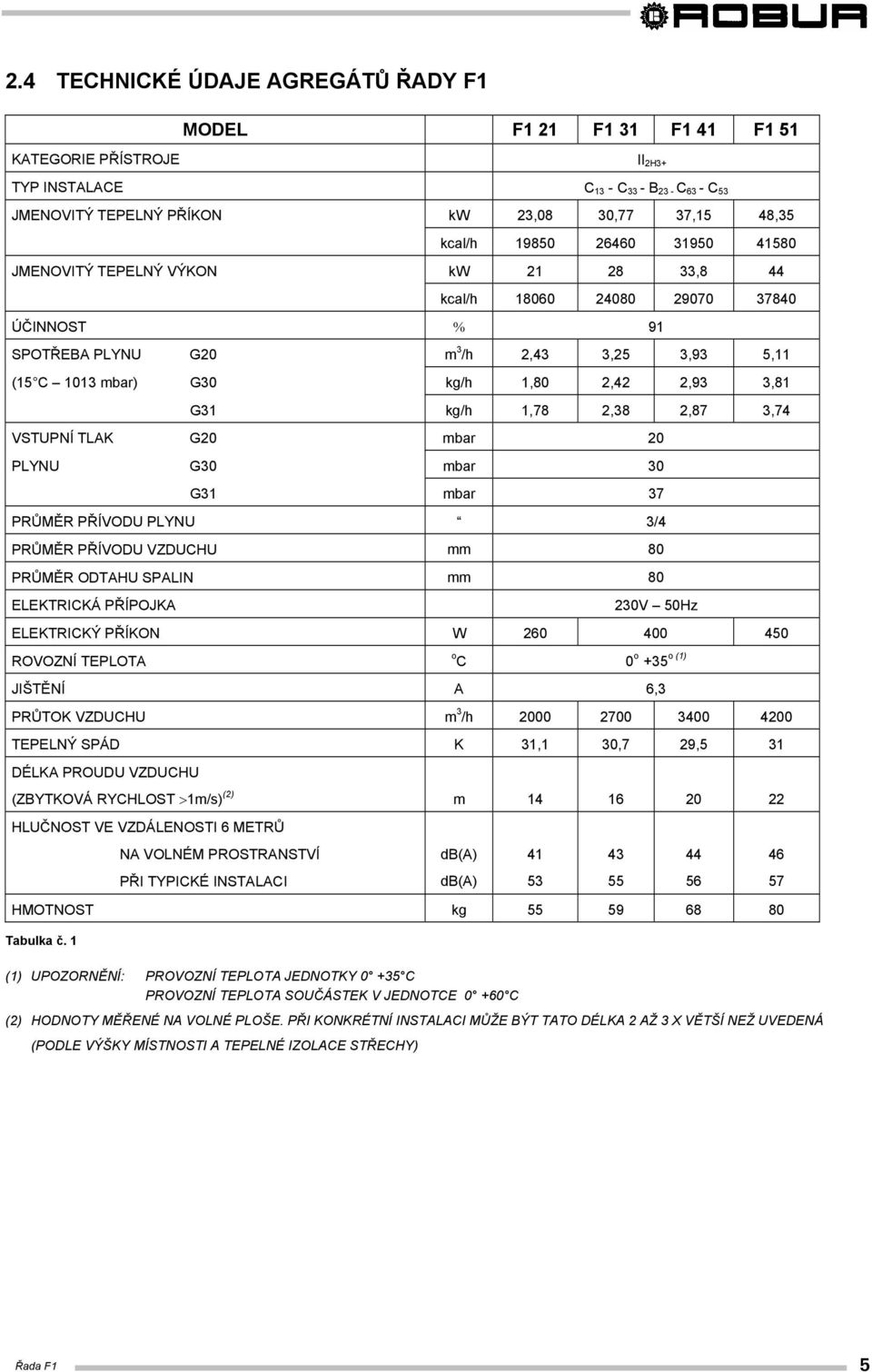 2,93 3,81 G31 kg/h 1,78 2,38 2,87 3,74 VSTUPNÍ TLAK G20 mbar 20 PLYNU G30 mbar 30 G31 mbar 37 PRŮMĚR PŘÍVODU PLYNU 3/4 PRŮMĚR PŘÍVODU VZDUCHU mm 80 PRŮMĚR ODTAHU SPALIN mm 80 ELEKTRICKÁ PŘÍPOJKA 230V