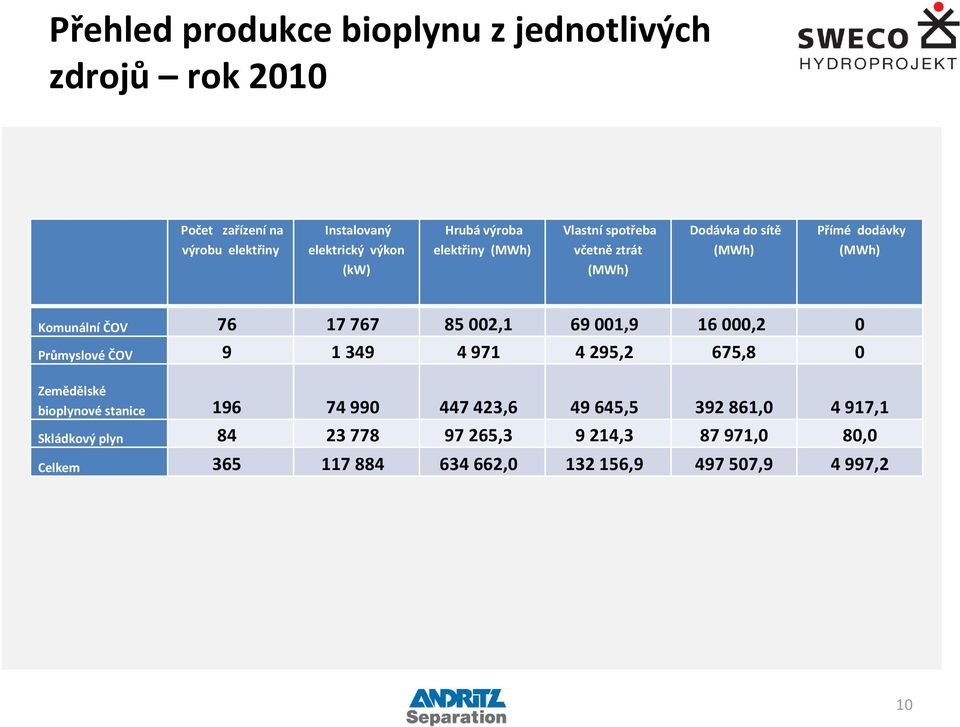 85 002,1 69 001,9 16 000,2 0 Průmyslové ČOV 9 1 349 4 971 4 295,2 675,8 0 Zemědělské bioplynové stanice 196 74 990 447 423,6 49