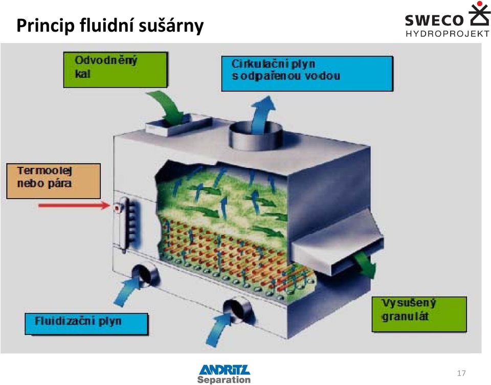 sušárny