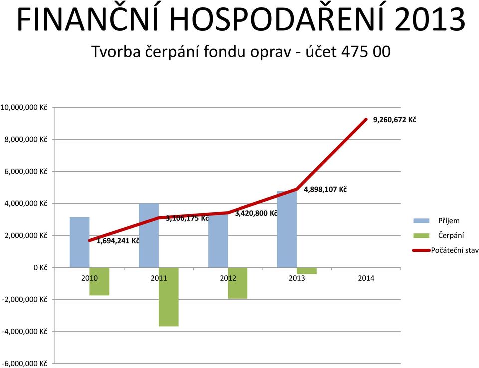 4,000,000 Kč 3,106,175 Kč 3,420,800 Kč Příjem 2,000,000 Kč 1,694,241 Kč