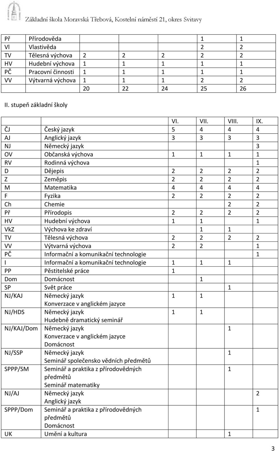 ČJ Český jazyk 5 4 4 4 AJ Anglický jazyk 3 3 3 3 NJ Německý jazyk 3 OV Občanská výchova 1 1 1 1 RV Rodinná výchova 1 D Dějepis 2 2 2 2 Z Zeměpis 2 2 2 2 M Matematika 4 4 4 4 F Fyzika 2 2 2 2 Ch