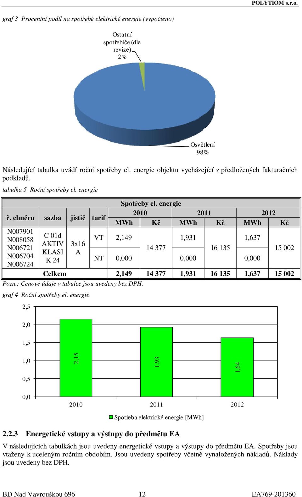 elměru sazba jistič tarif N007901 N008058 N006721 N006704 N006724 C 01d AKTIV KLASI K 24 3x16 A Spotřeby el.