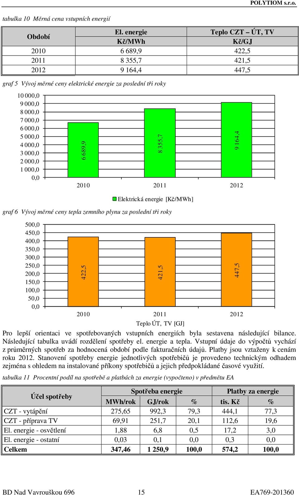 5 000,0 4 000,0 3 000,0 2 000,0 1 000,0 0,0 6 689,9 8 355,7 9 164,4 2010 2011 2012 graf 6 Vývoj měrné ceny tepla zemního plynu za poslední tři roky 500,0 450,0 400,0 350,0 300,0 250,0 200,0 150,0