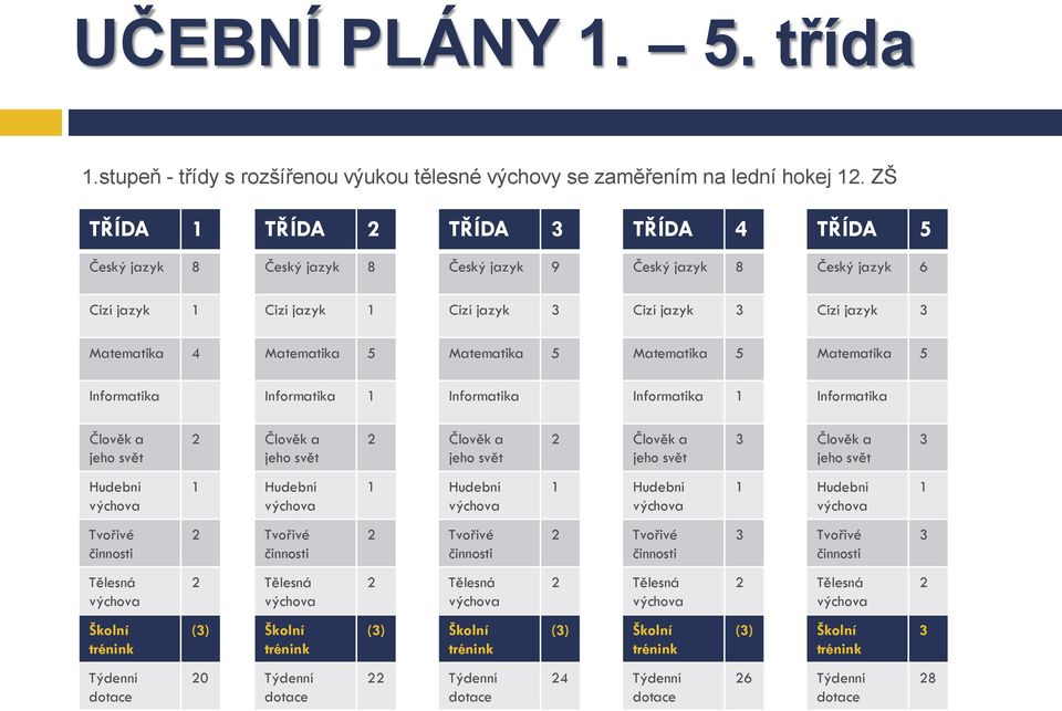 5 Matematika 5 Matematika 5 Matematika 5 Informatika Informatika 1 Informatika Informatika 1 Informatika Člověk a jeho svět Člověk a jeho svět Člověk a jeho svět Člověk a jeho svět 3 Člověk a jeho