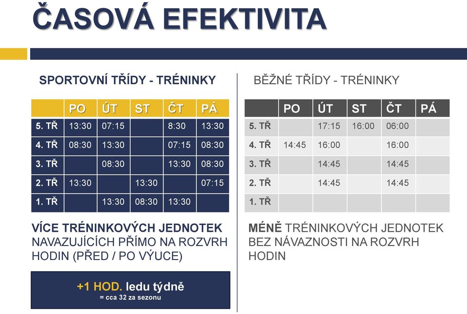 TŘ 13:30 08:30 13:30 VÍCE TRÉNINKOVÝCH JEDNOTEK NAVAZUJÍCÍCH PŘÍMO NA ROZVRH HODIN (PŘED / PO VÝUCE) BĚŽNÉ TŘÍDY -