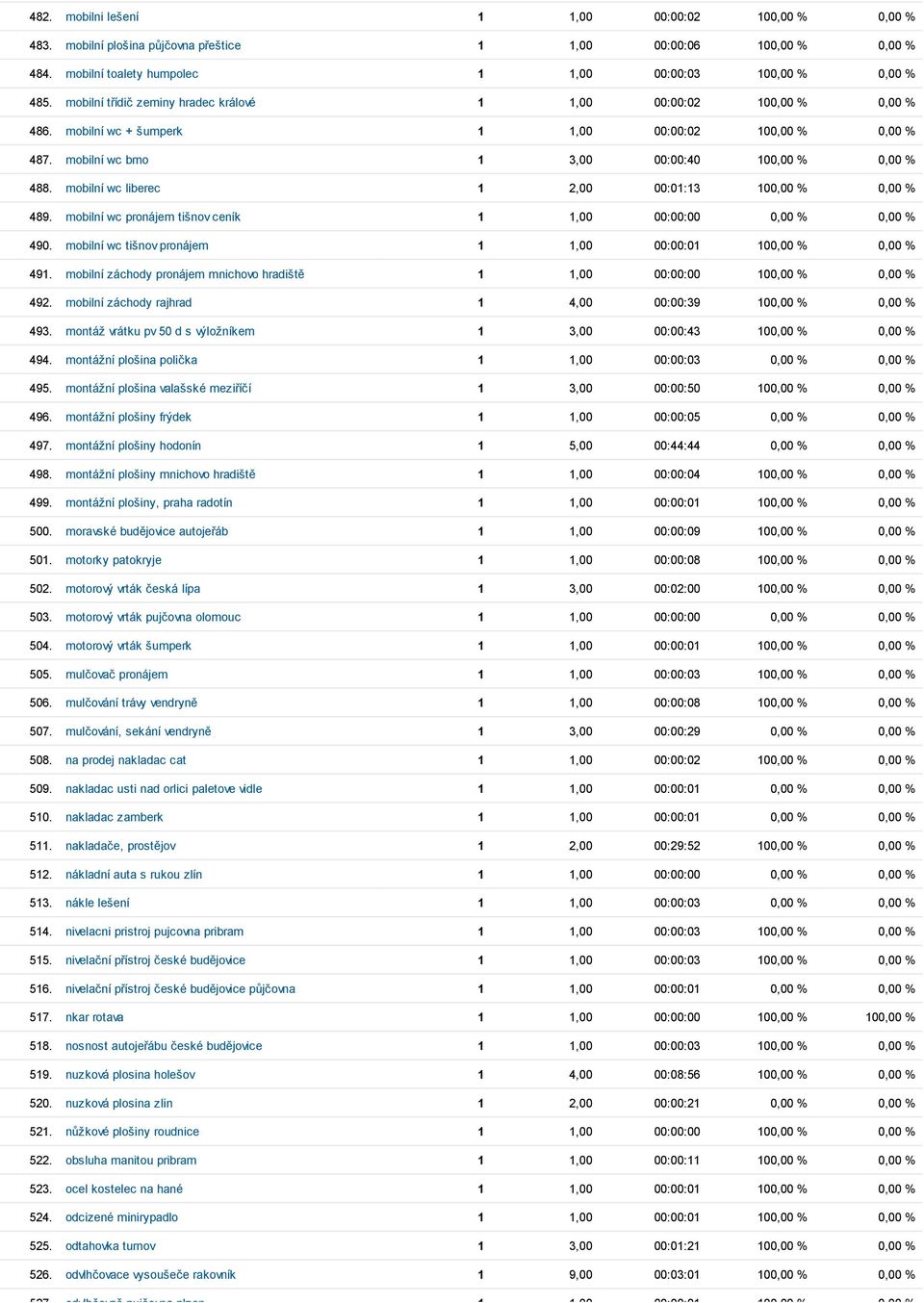 mobilní wc liberec 1 2,00 00:01:13 100,00 % 0,00 % 489. mobilní wc pronájem tišnov ceník 1 1,00 00:00:00 0,00 % 0,00 % 490. mobilní wc tišnov pronájem 1 1,00 00:00:01 100,00 % 0,00 % 491.