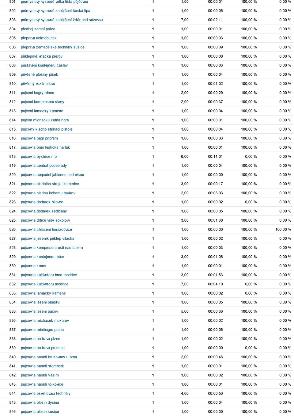 přeprava zemědělské techniky sušice 1 1,00 00:00:09 100,00 % 0,00 % 807. příklepová vrtačka přerov 1 1,00 00:00:08 100,00 % 0,00 % 808.