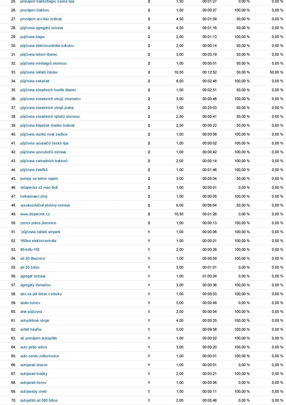 půjčovna lešení liberec 2 3,00 00:03:19 50,00 % 0,00 % 32. půjčovna minibagrů olomouc 2 1,00 00:00:01 50,00 % 0,00 % 33. půjčovna nářadí čáslav 2 10,50 00:12:52 50,00 % 50,00 % 34.