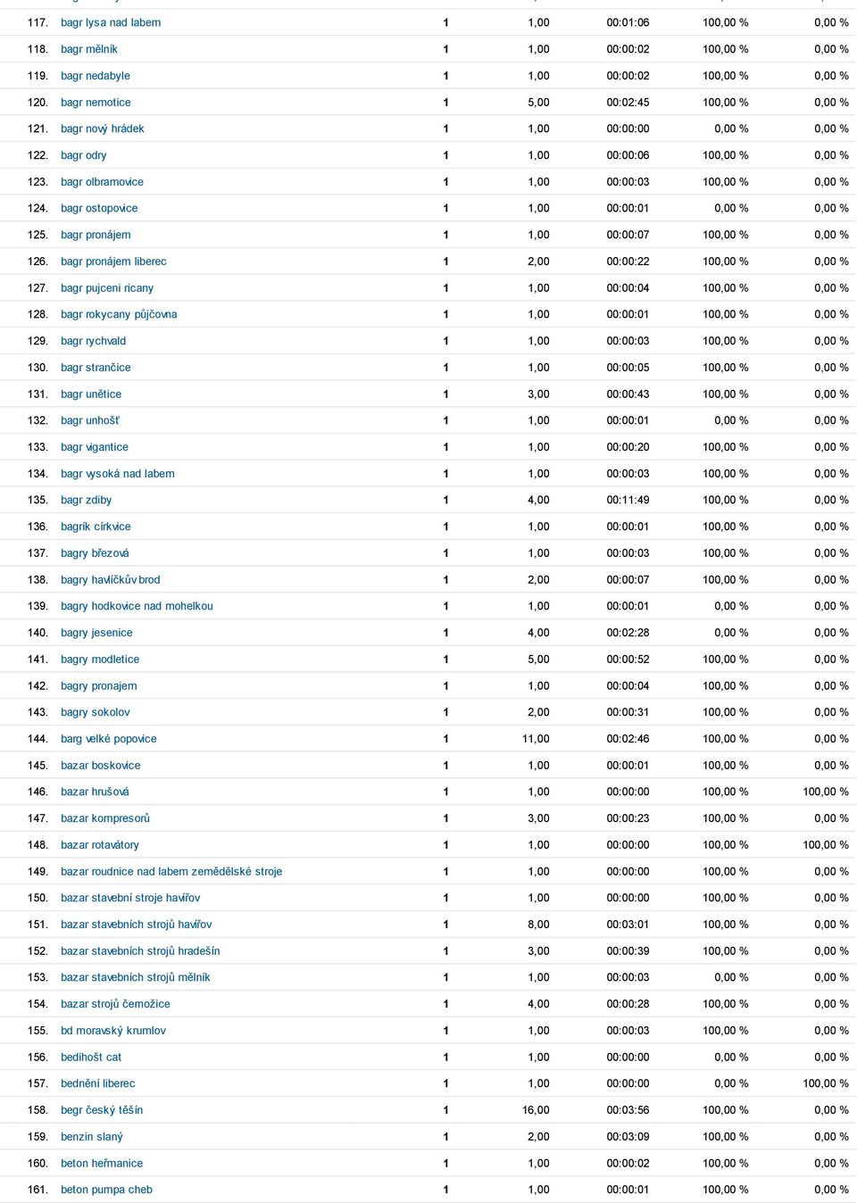 bagr olbramovice 1 1,00 00:00:03 100,00 % 0,00 % 124. bagr ostopovice 1 1,00 00:00:01 0,00 % 0,00 % 125. bagr pronájem 1 1,00 00:00:07 100,00 % 0,00 % 126.
