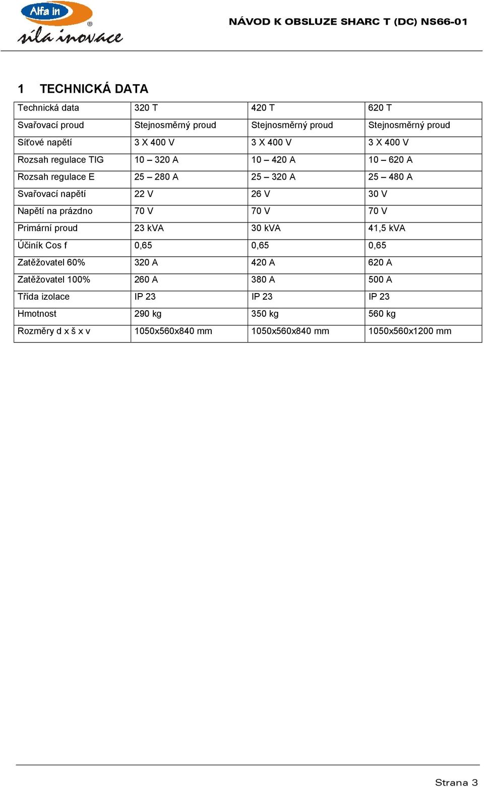 na prázdno 70 V 70 V 70 V Primární proud 23 kva 30 kva 41,5 kva Účiník Cos f 0,65 0,65 0,65 Zatěžovatel 60% 320 A 420 A 620 A Zatěžovatel 100% 260 A