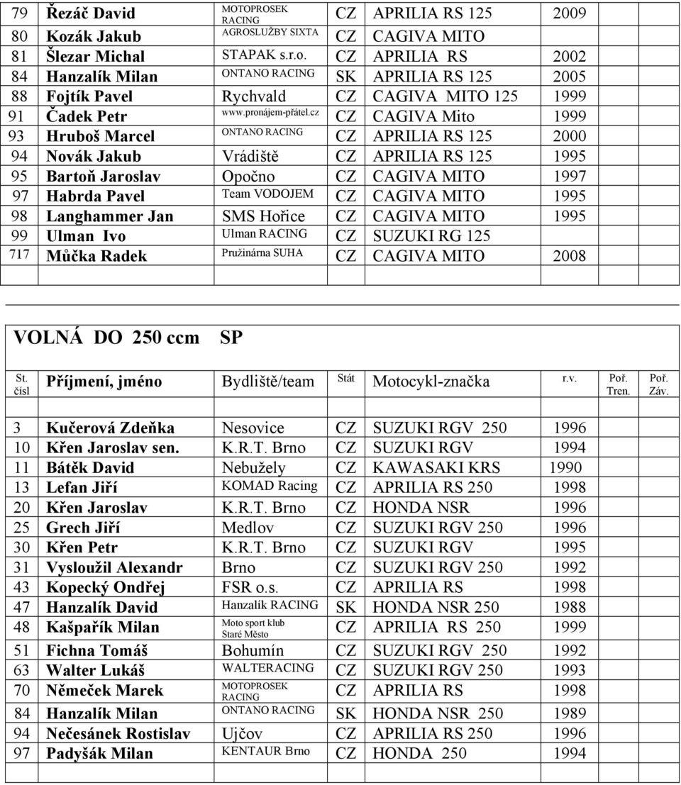 C APRILIA RS 2002 84 Hanzalík Milan ONTANO RACING SK APRILIA RS 125 2005 88 Fojtík Pavel Rychvald C CAGIVA MITO 125 1999 91 Čadek Petr www.pronájem-přátel.