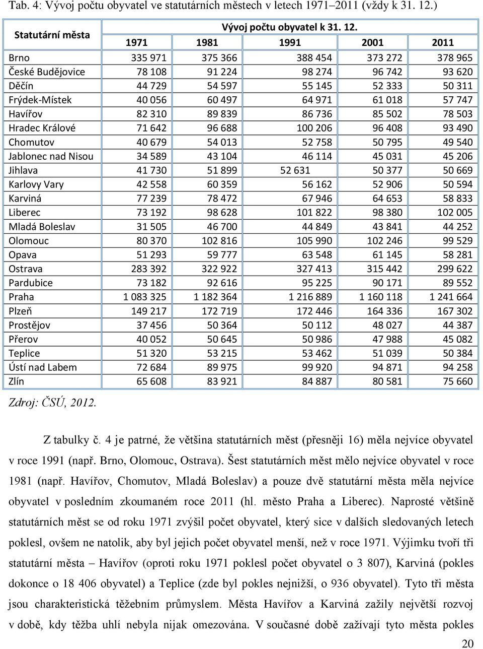 1971 1981 1991 2001 2011 Brno 335 971 375 366 388 454 373 272 378 965 České Budějovice 78 108 91 224 98 274 96 742 93 620 Děčín 44 729 54 597 55 145 52 333 50 311 Frýdek-Místek 40 056 60 497 64 971