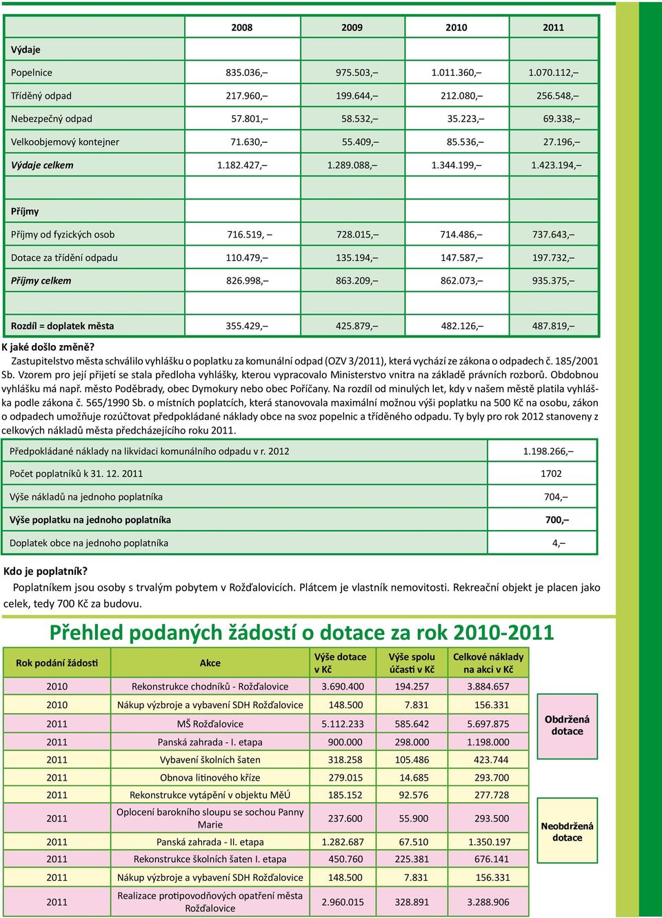 643, Dotace za třídění odpadu 110.479, 135.194, 147.587, 197.732, Příjmy celkem 826.998, 863.209, 862.073, 935.375, Rozdíl = doplatek města 355.429, 425.879, 482.126, 487.819, K jaké došlo změně?