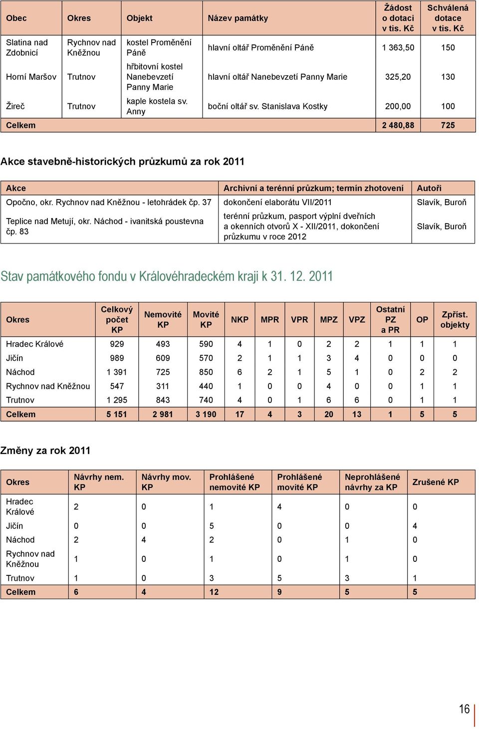 Stanislava Kostky 200,00 100 Celkem 2 480,88 725 Akce stavebně-historických průzkumů za rok 2011 Akce Archivní a terénní průzkum; termín zhotovení Autoři Opočno, okr. Rychnov nad - letohrádek čp.