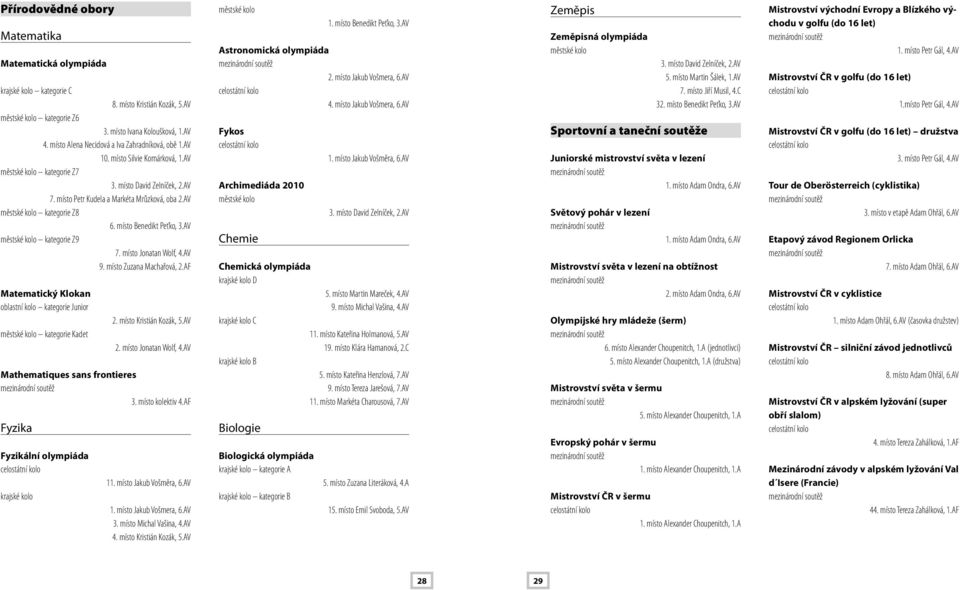 AV městské kolo kategorie Z8 6. místo Benedikt Peťko, 3.AV městské kolo kategorie Z9 7. místo Jonatan Wolf, 4.AV 9. místo Zuzana Machařová, 2.