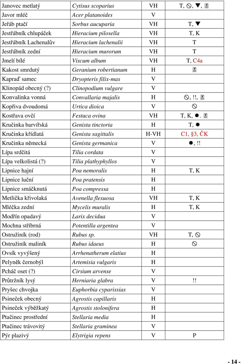 ) Clinopodium vulgare V Konvalinka vonná Convallaria majalis H,!!, Kopřiva dvoudomá Urtica dioica V Kostřava ovčí Festuca ovina VH T, K,.