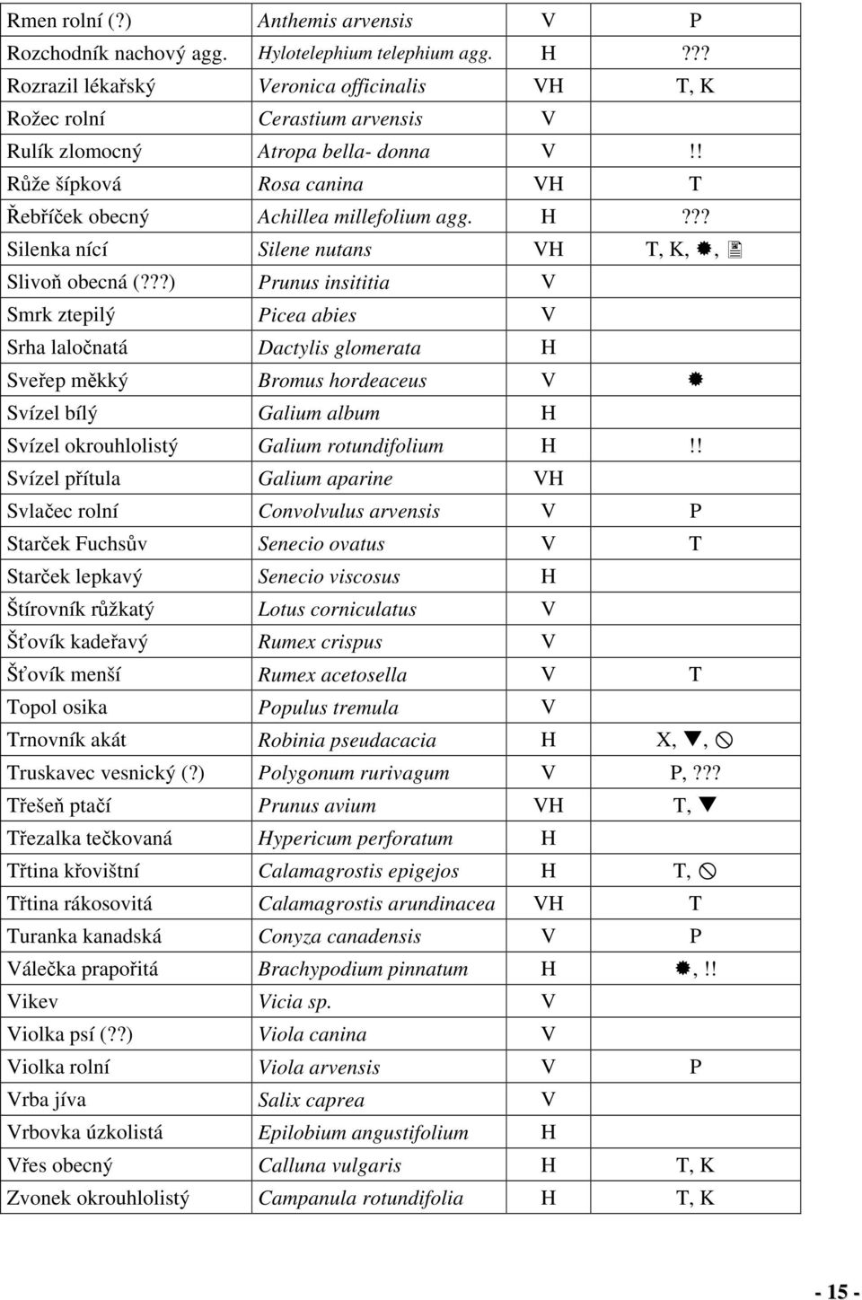 ??) Prunus insititia V Smrk ztepilý Picea abies V Srha laločnatá Dactylis glomerata H Sveřep měkký Bromus hordeaceus V Svízel bílý Galium album H Svízel okrouhlolistý Galium rotundifolium H!