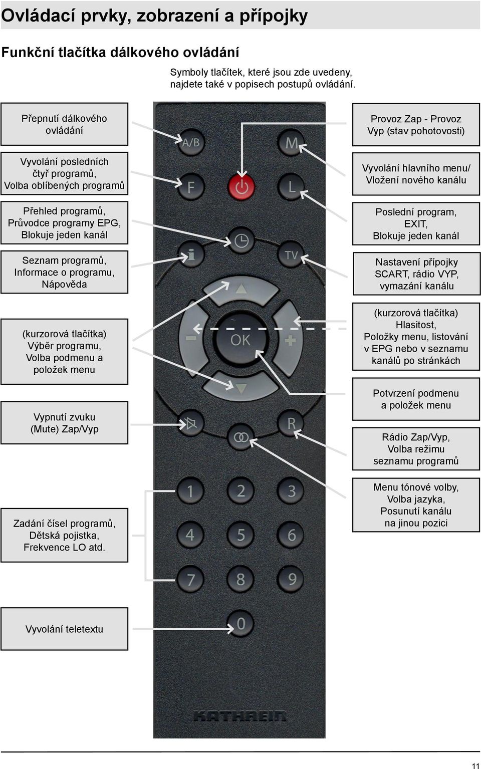 programů, Informace o programu, Nápověda (kurzorová tlačítka) Výběr programu, Volba podmenu a položek menu Vypnutí zvuku (Mute) Zap/Vyp Zadání čísel programů, Dětská pojistka, Frekvence LO atd.