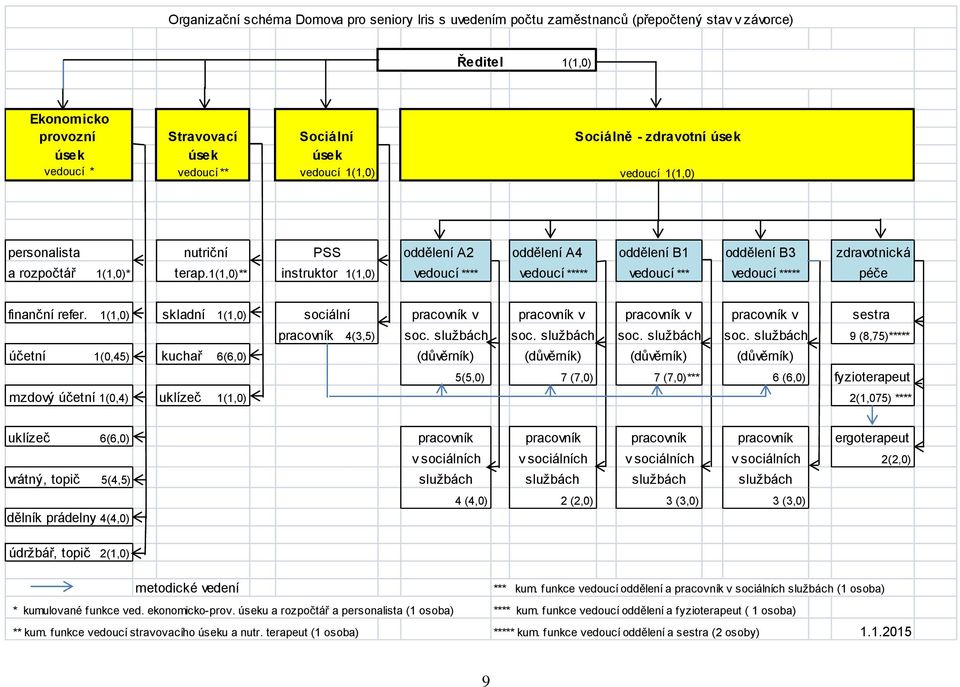1(1,0)** instruktor 1(1,0) vedoucí **** vedoucí ***** vedoucí *** vedoucí ***** péče finanční refer.