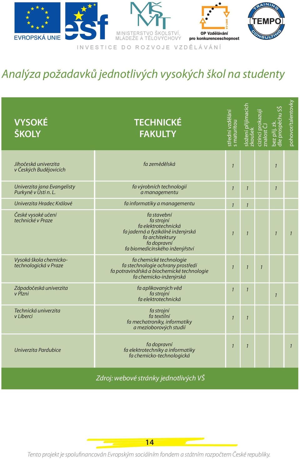 fa výrobních technologií a managementu Univerzita Hradec Králové fa informatiky a managementu České vysoké učení technické v Praze fa stavební fa strojní fa elektrotechnická fa jaderná a fyzikálně