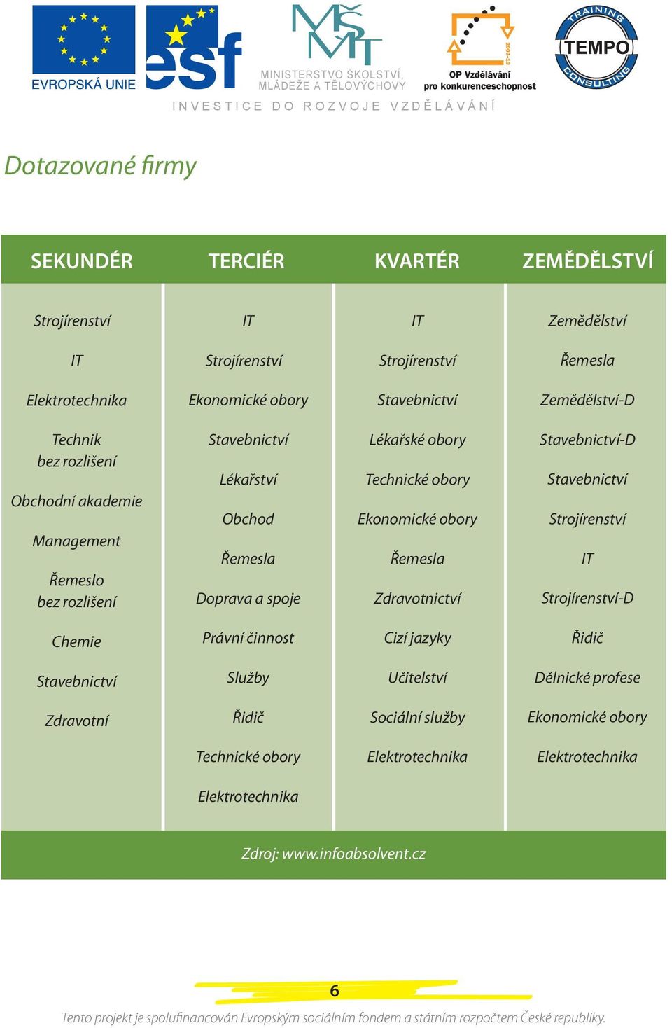 Technické obory Ekonomické obory Řemesla Zdravotnictví Stavebnictví-D Stavebnictví Strojírenství IT Strojírenství-D Chemie Právní činnost Cizí jazyky Řidič Stavebnictví