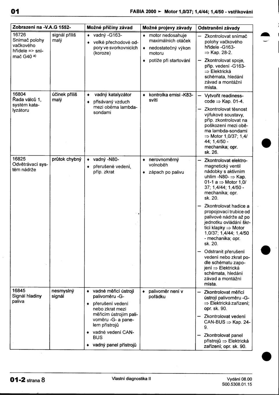 motoru => Kap 28-2 maè G40 a) t ' v v' t rt ' Zk tr I t sp + po lze prl s a ovanl -on o ova oj, e príp vedení -G163- => Elektrická schémata, hledání závad a montážní místa 16804 úèinek príliš + vadný