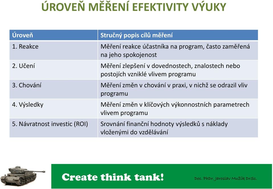 Učení Měření zlepšení vdovednostech, znalostech nebo postojích vzniklé vlivem programu 3.